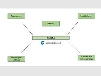 Edexcel (GCSE Psychology) Paper 1 Knowledge Organisers