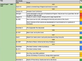 A Level History OCR The Early Stuarts & the Origins of the Civil War 1603-1660: Timeline
