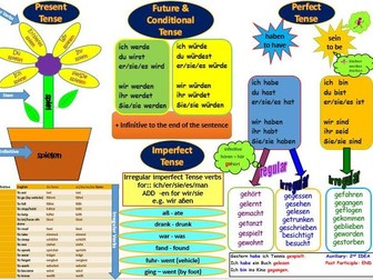 German Tenses  Poster