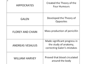 Medicine Key Figure Sort Cards