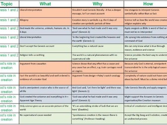 EDUQAS GCSE RS Route A Comp. 1 (Philosophy & Ethics) Revision Notes - Unit 2 (Life & Death)