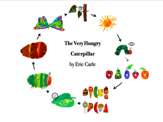 The Very Hungry Caterpillar by Eric Carle - Story map and story script with actions