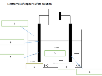Electrolysis of copper sulfate solution