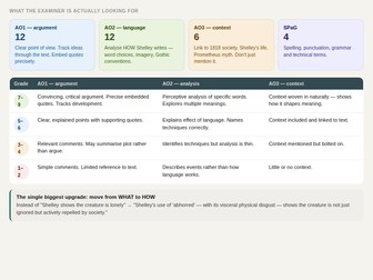 Frankenstein AQA GCSE | Quotes, Themes, Flashcards, Essay Planner | Revision Guide
