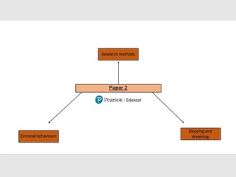 Edexcel (GCSE Psychology) Paper 2 Knowledge Organisers