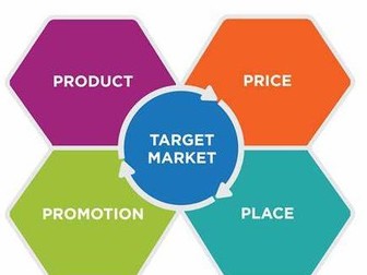 Marketing Mix - The 4 Ps.