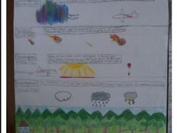 Layers of the atmosphere poster with scoring rubic and student guide sheet