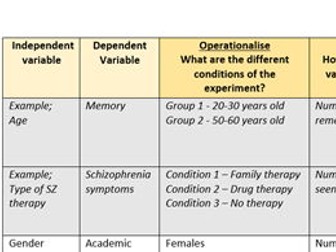 Writing a operationalised hypothesis in research methods