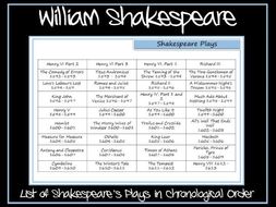 List of shakespeares plays