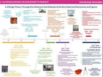 Edexcel Design Technology Lesson PowerPoint, Worksheets and Knowledge Organiser - Spec  5