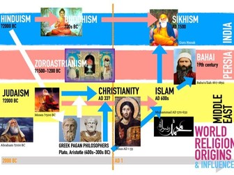 World Religions Timeline
