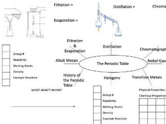 AQA Chemistry GCSE Periodic Table Mind Map