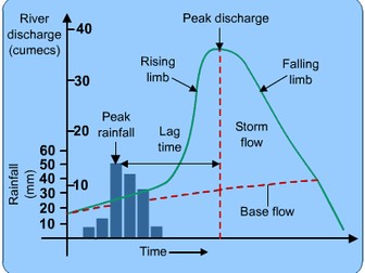 WATER EQ1 Lesson 8 Storm hydrographs Edexcel A Level Geography