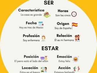 Ser vs Estar Poster for GCSE Spanish: Visual Grammar Guide with Examples
