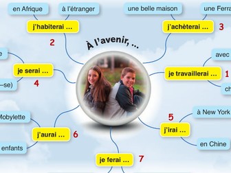 KS4 French - A l'avenir - le futur simple