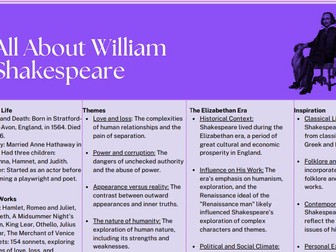 All about William Shakespeare