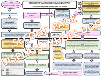 SEND Identification and Provision Pathway