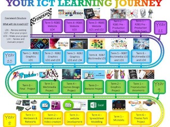 Fully editable Learning Journey Display Board Template - size 1mx1m
