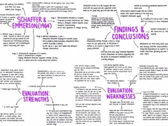 A Level AQA Psychology Attachment Revision Notes/Mind Maps