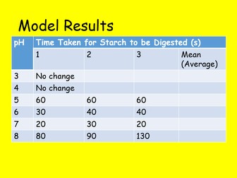 Edexcel CB1 SB1 Effect of pH on Enzymes Core Practical Lesson - GCSE Biology/ Combined Science
