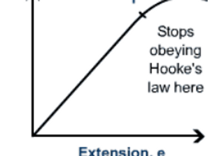 Hooke's Law - Physics GCSE | Teaching Resources