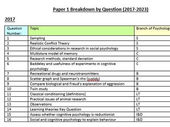 AL Psychology Edexcel Exam Paper Breakdown (2017-2023)