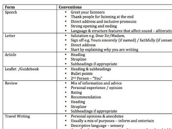 GCSE Transactional / Non-Fiction Writing Revision