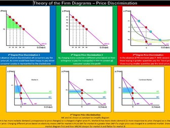 Theory of the Firm - Price Discrimination Diagrams