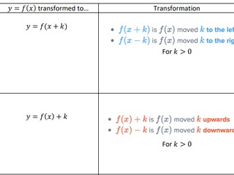 Transformations of Functions Summary Notes Maths