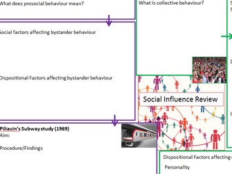 GCSE Psychology Social Influence Mindmap