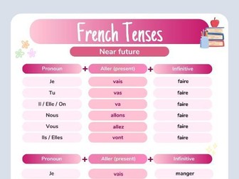 Visual aid Near future tense French