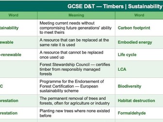 DT GCSE vocabulary mat - Timbers