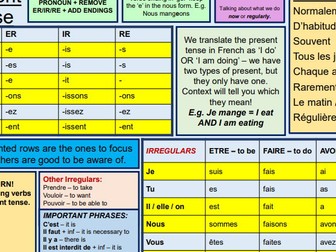 Summary of 6 Main French Tenses for GCSE