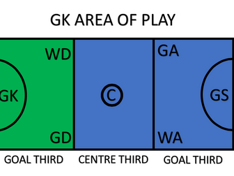 Netball: areas of play