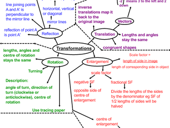 Complete transformations of shapes (translation, reflection, rotation and enlargement)