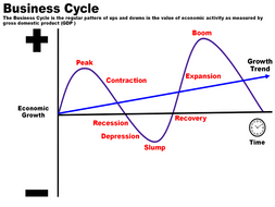 Business Studies Poster - Business Cycle / Economic Cycle A3 Poster ...