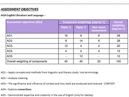 aqa english literature b coursework assessment objectives
