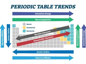 Periodic Table - Trends