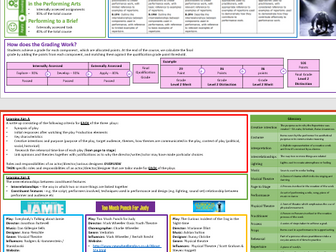 Tech Award Performing Arts Knowledge Organiser Component 1