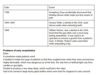 GCSE History Surgery revision notes