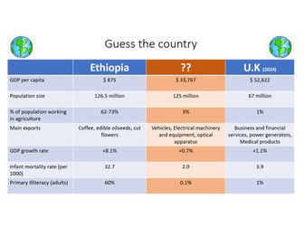 Guess the Country - Economics / Geography starter