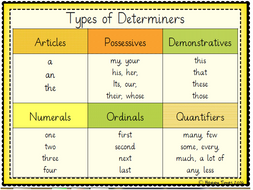 Types of Determiners Poster for SPaG / Grammar | Teaching Resources