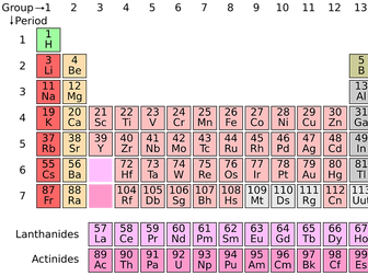 Which Element Am I - Quiz Activity