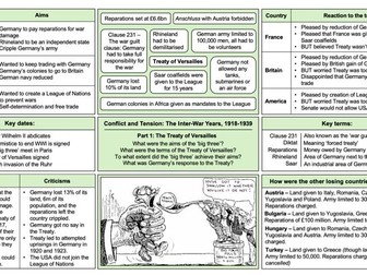Conflict and Tension 1918-1939 - Knowledge Organiser (Treaty of Versailles)