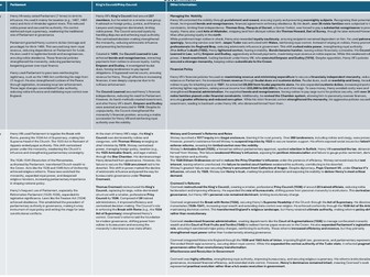 AS History Tudors: 1485 - 1603 Government Revision