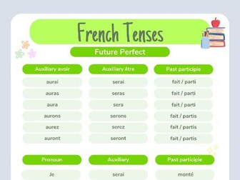 Visual aid Future perfect tense French