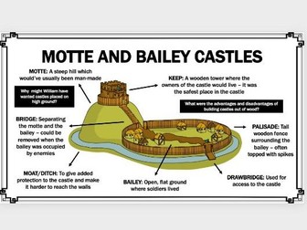 Medieval castle development (Motte and Bailey, Stone-Keep & Concentric)
