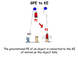 Energy transfer, GPE, KE and WD - Physics GCSE | Teaching Resources