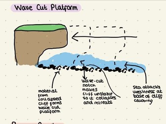 Geography GCSE Coastal Environments Notes