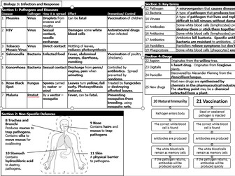 AQA 9-1 New GCSE: B3 Infection and Response Knowledge Organiser